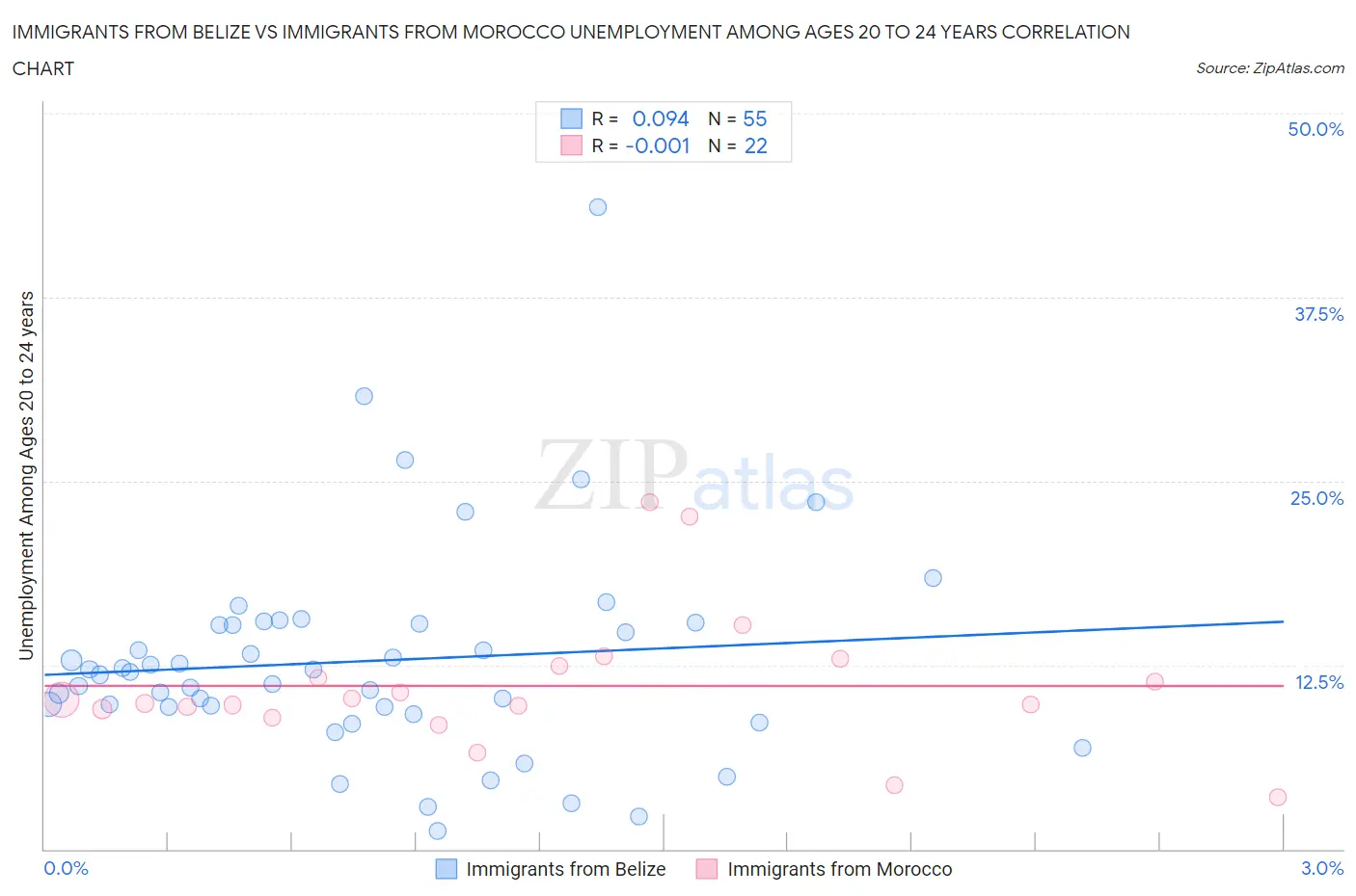 Immigrants from Belize vs Immigrants from Morocco Unemployment Among Ages 20 to 24 years