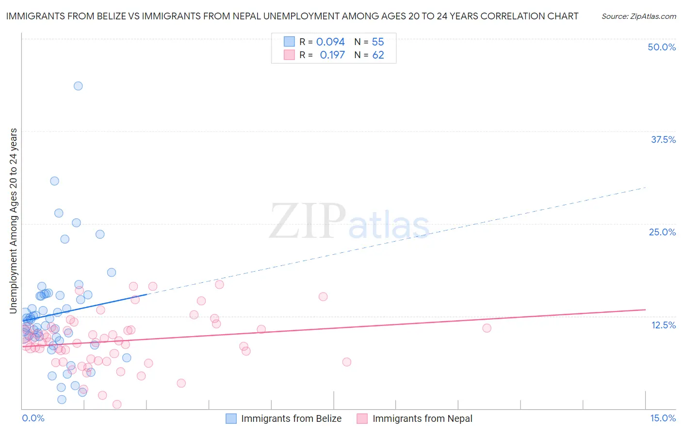Immigrants from Belize vs Immigrants from Nepal Unemployment Among Ages 20 to 24 years