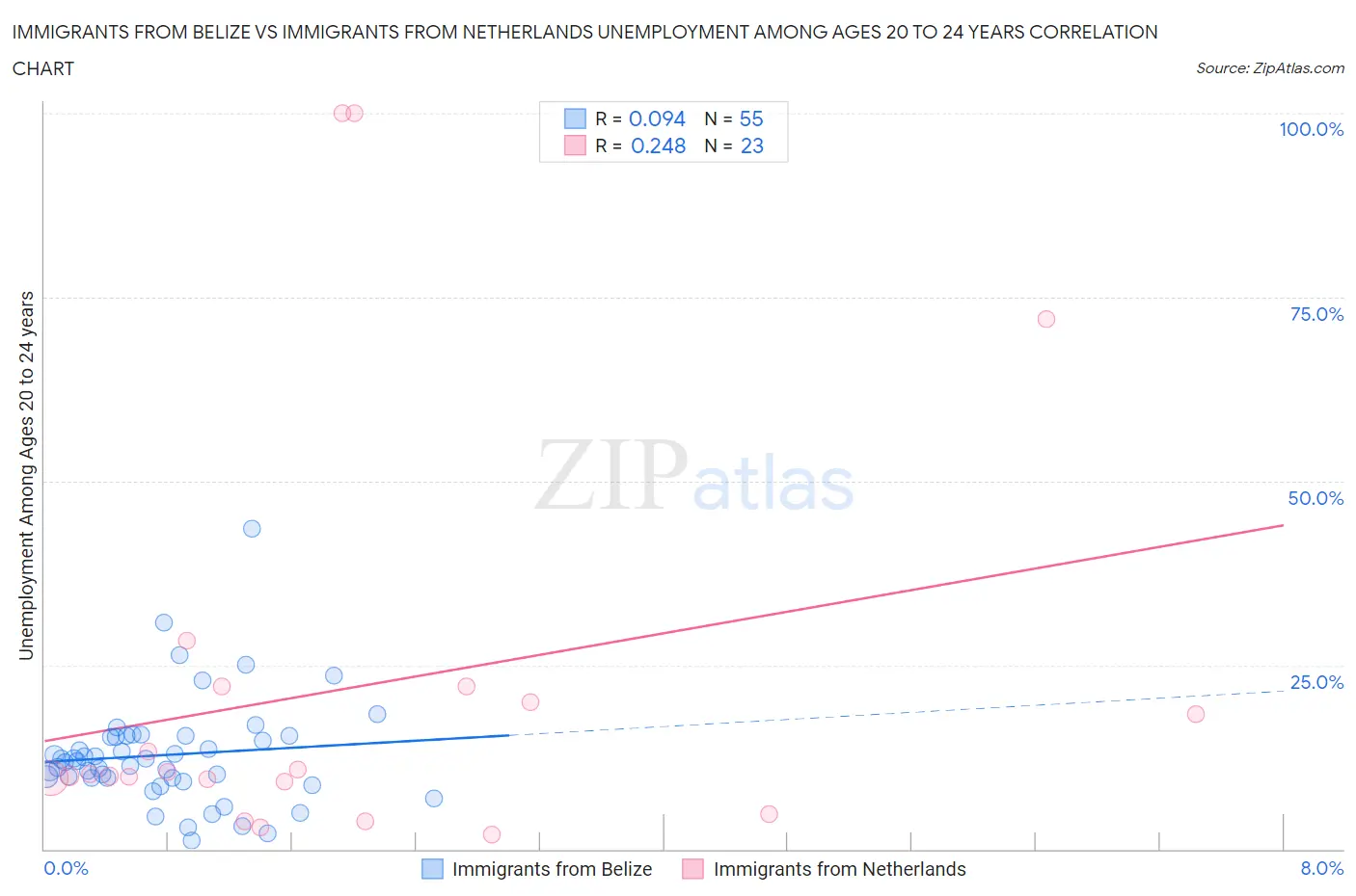 Immigrants from Belize vs Immigrants from Netherlands Unemployment Among Ages 20 to 24 years