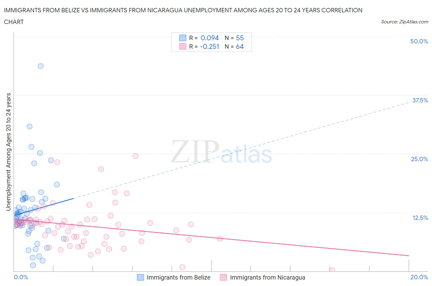 Immigrants from Belize vs Immigrants from Nicaragua Unemployment Among Ages 20 to 24 years