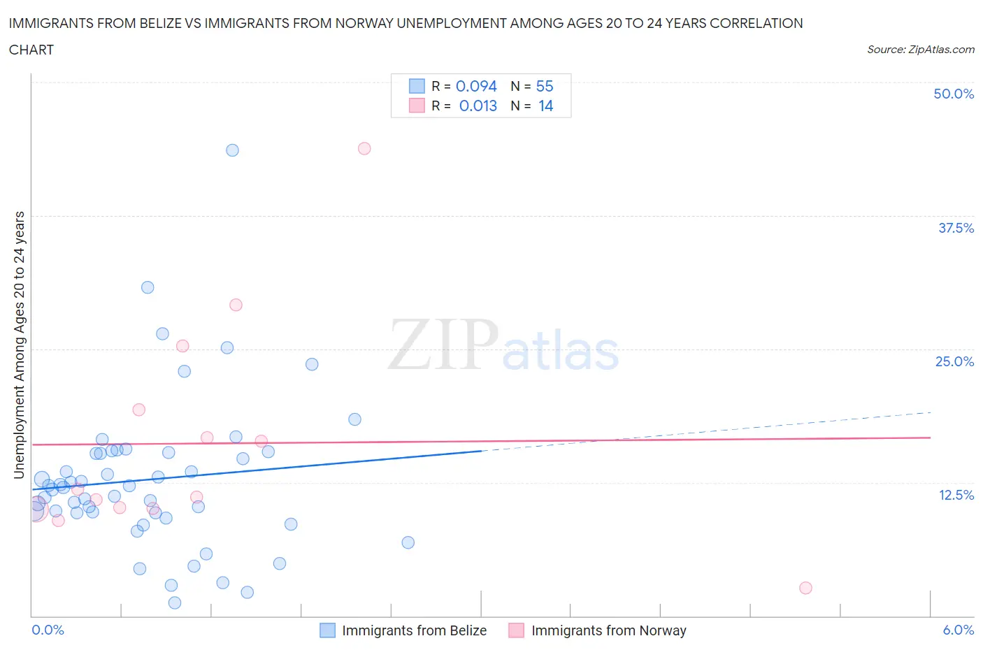 Immigrants from Belize vs Immigrants from Norway Unemployment Among Ages 20 to 24 years