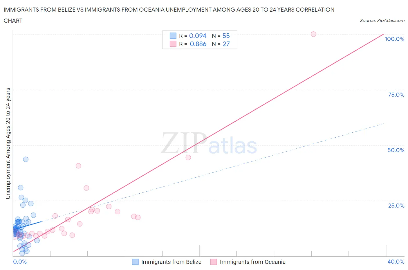 Immigrants from Belize vs Immigrants from Oceania Unemployment Among Ages 20 to 24 years