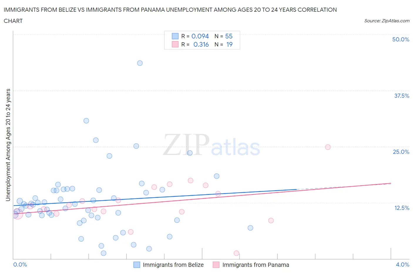Immigrants from Belize vs Immigrants from Panama Unemployment Among Ages 20 to 24 years