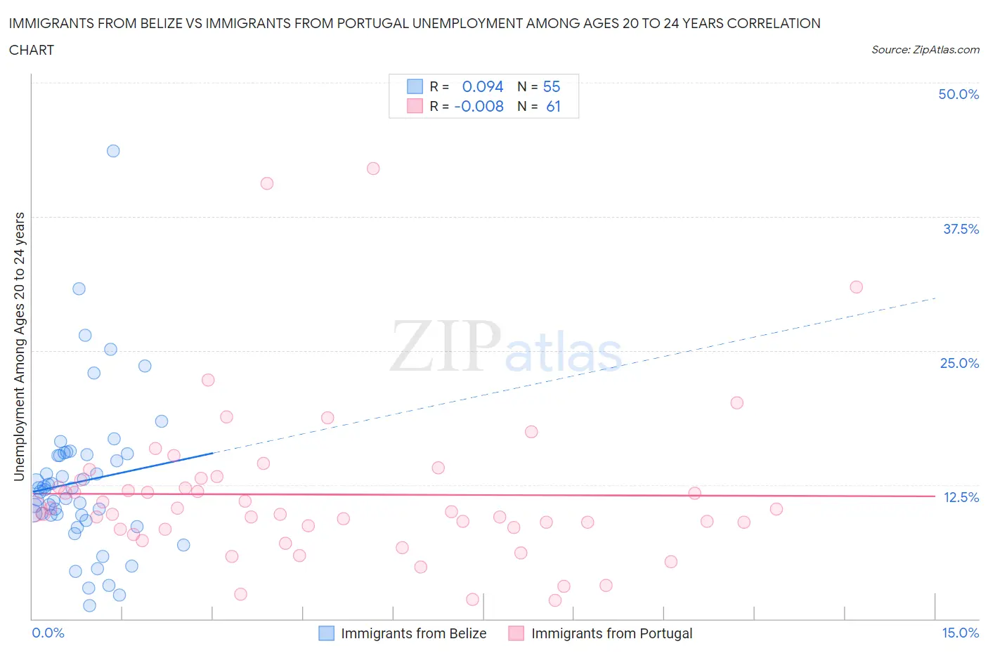 Immigrants from Belize vs Immigrants from Portugal Unemployment Among Ages 20 to 24 years