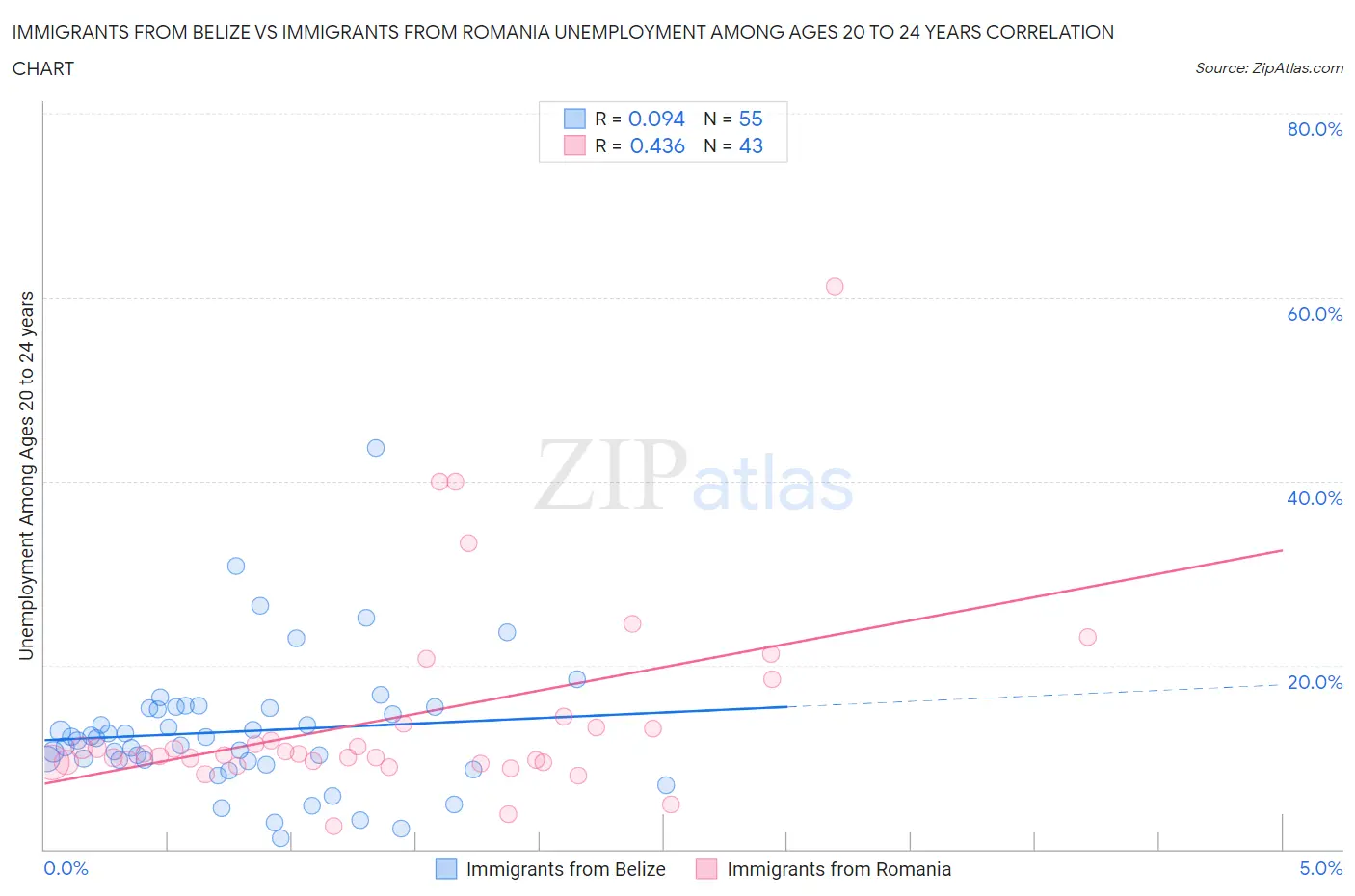 Immigrants from Belize vs Immigrants from Romania Unemployment Among Ages 20 to 24 years