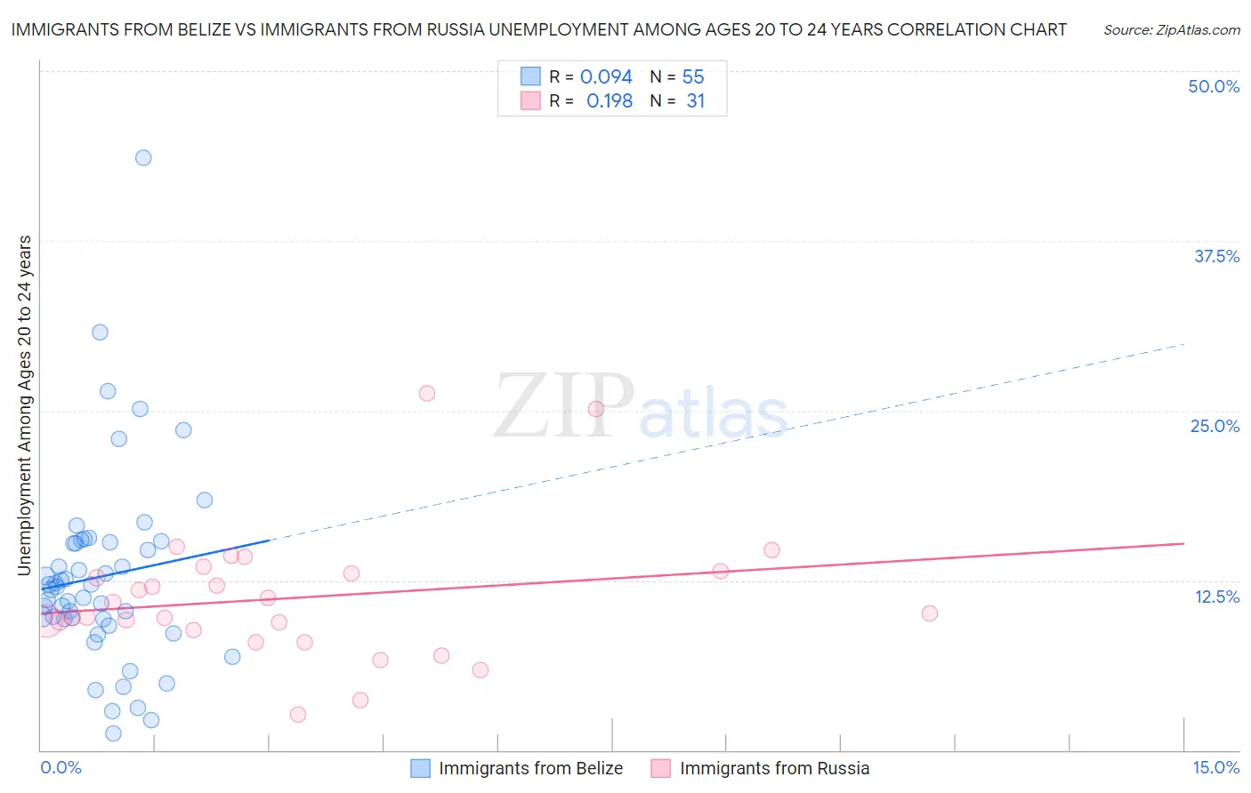 Immigrants from Belize vs Immigrants from Russia Unemployment Among Ages 20 to 24 years