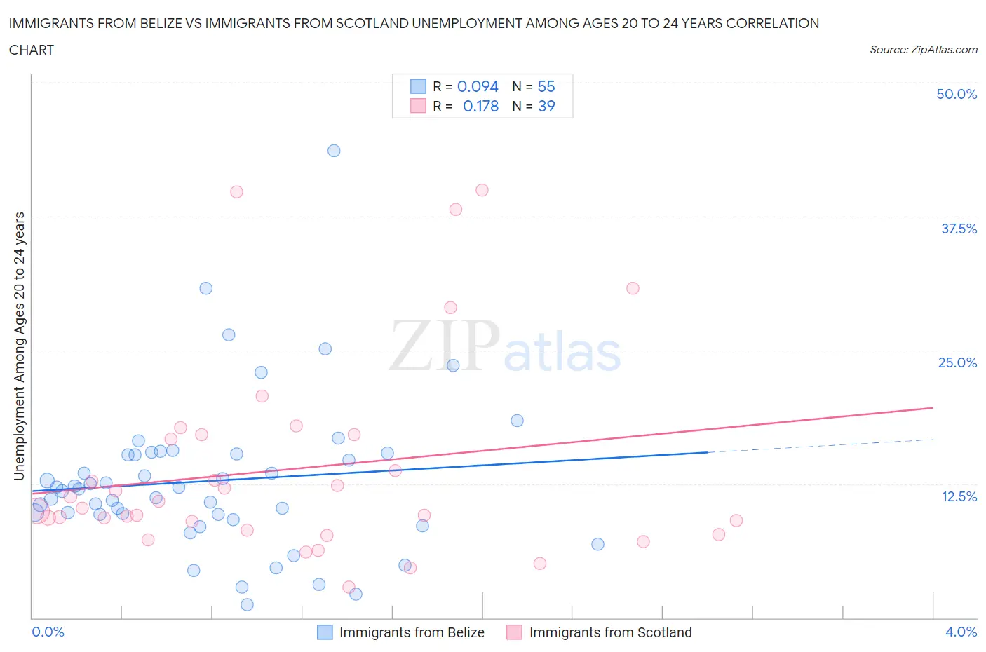 Immigrants from Belize vs Immigrants from Scotland Unemployment Among Ages 20 to 24 years