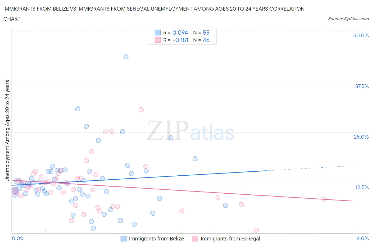 Immigrants from Belize vs Immigrants from Senegal Unemployment Among Ages 20 to 24 years