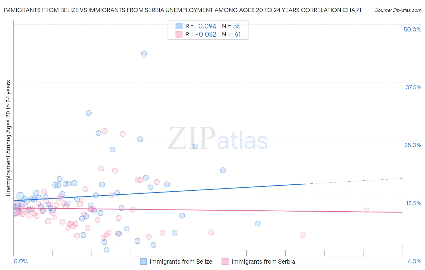 Immigrants from Belize vs Immigrants from Serbia Unemployment Among Ages 20 to 24 years