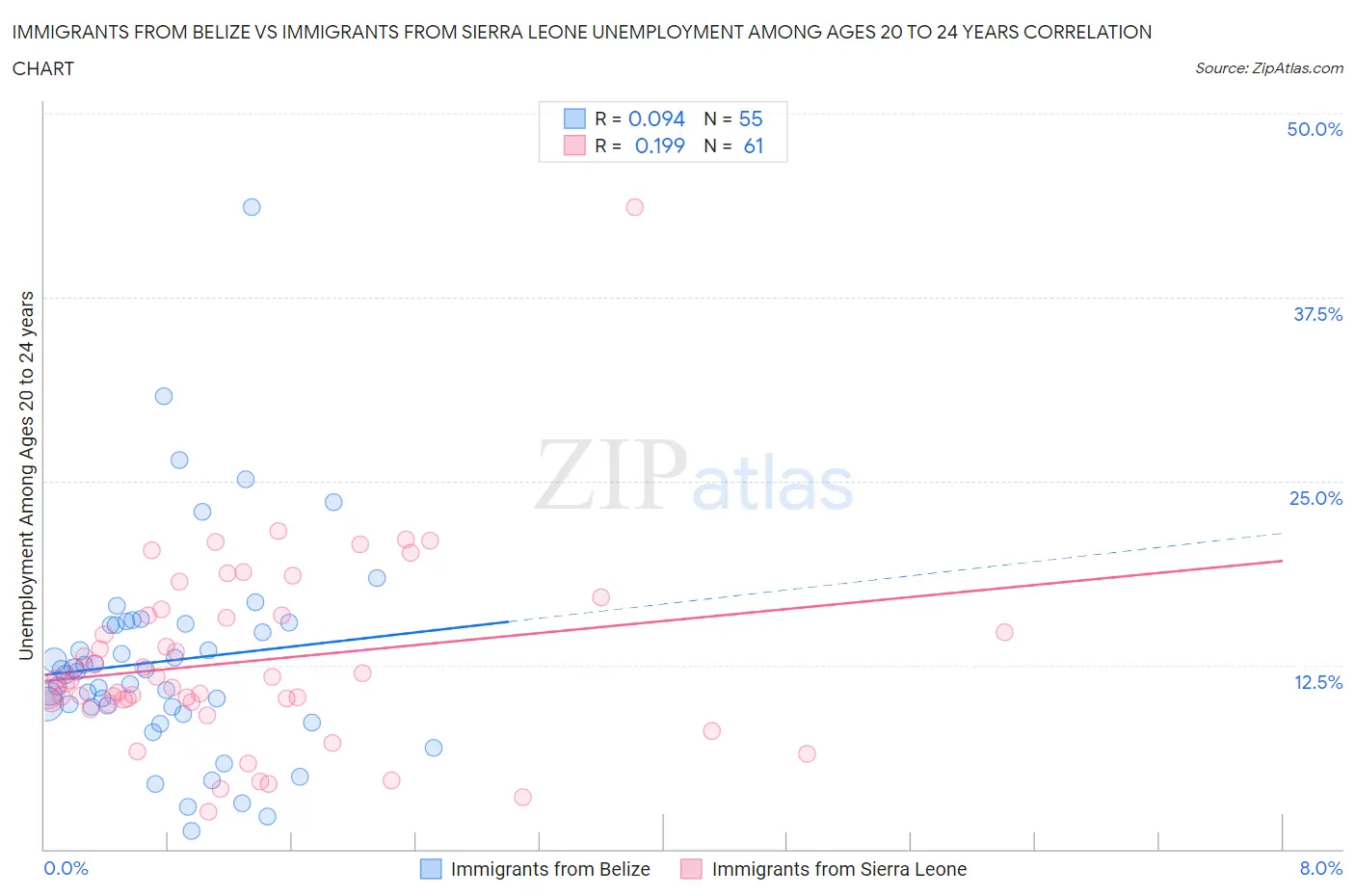 Immigrants from Belize vs Immigrants from Sierra Leone Unemployment Among Ages 20 to 24 years