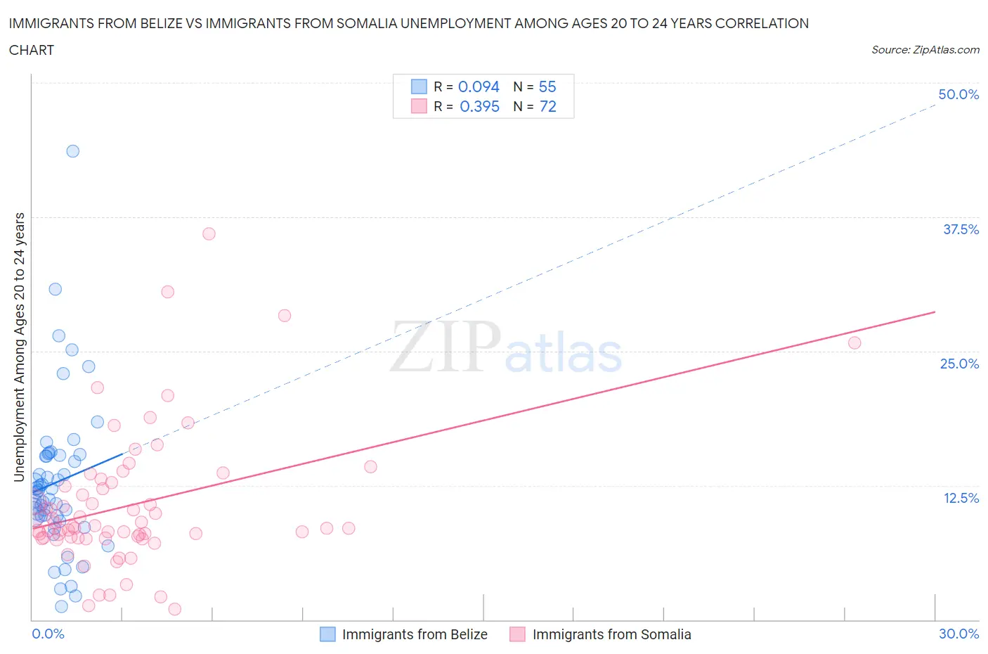 Immigrants from Belize vs Immigrants from Somalia Unemployment Among Ages 20 to 24 years