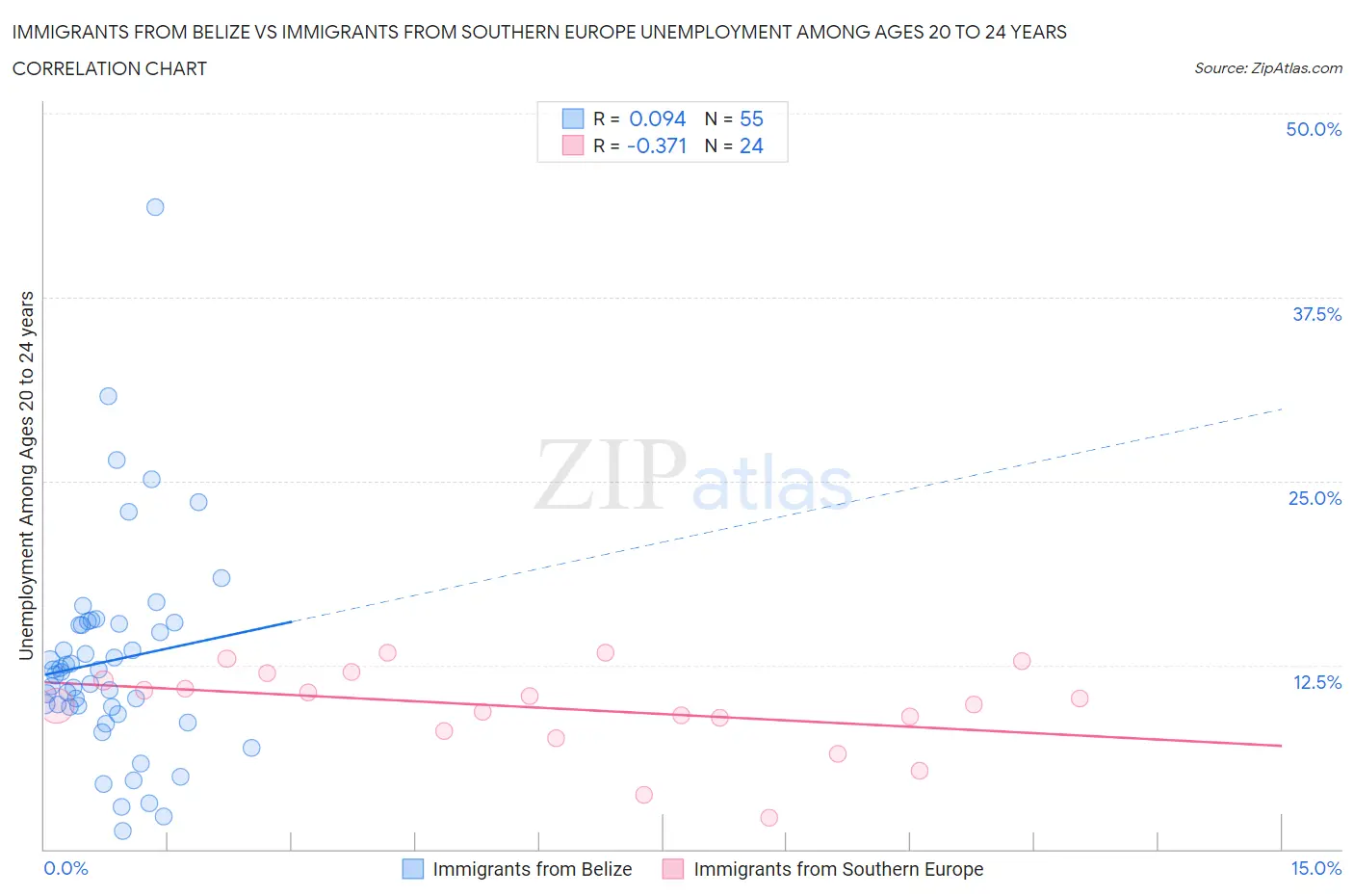 Immigrants from Belize vs Immigrants from Southern Europe Unemployment Among Ages 20 to 24 years