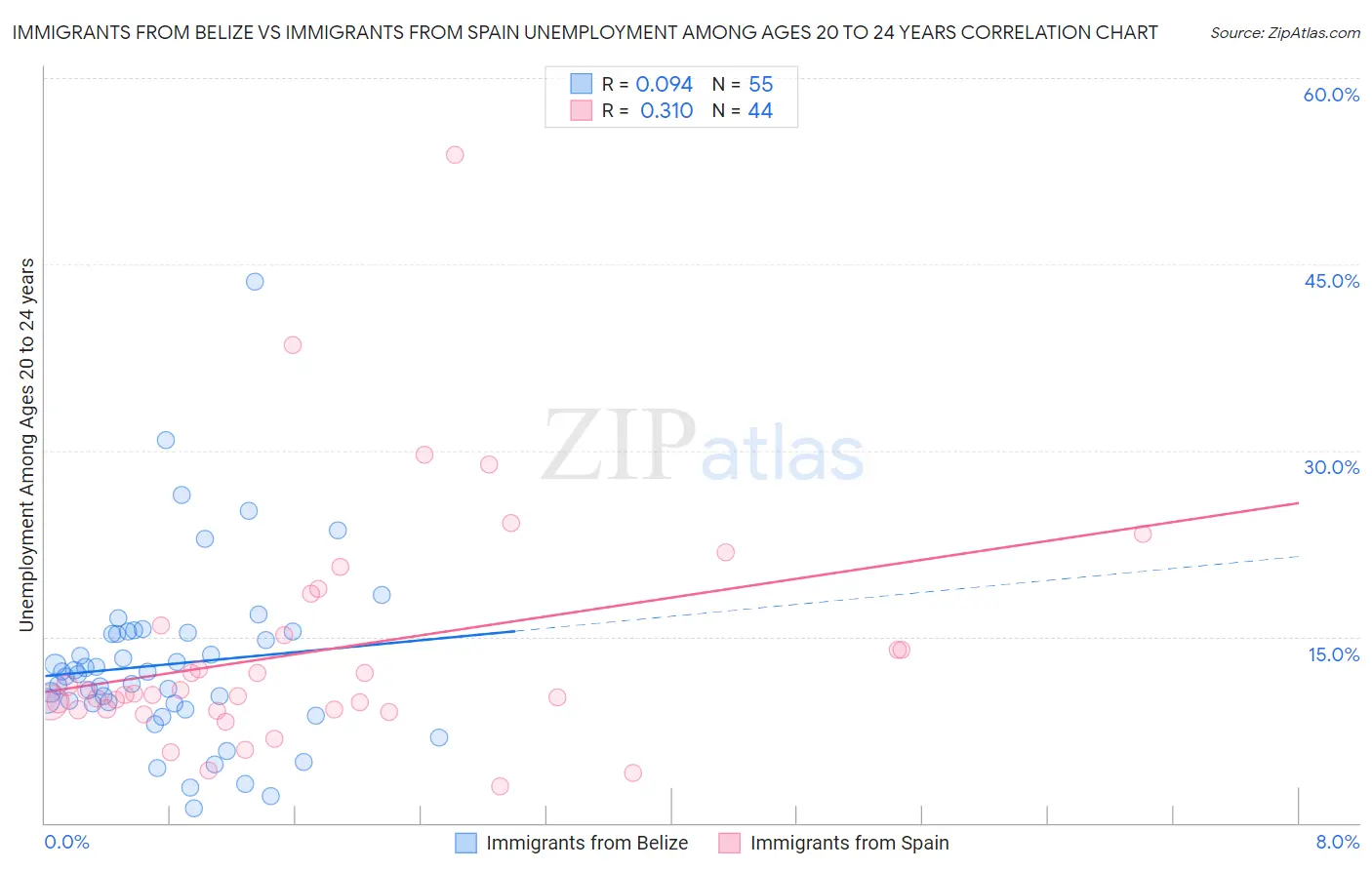 Immigrants from Belize vs Immigrants from Spain Unemployment Among Ages 20 to 24 years