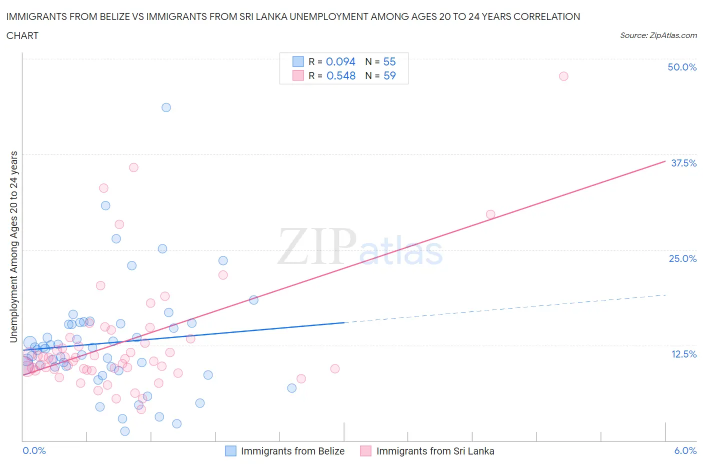 Immigrants from Belize vs Immigrants from Sri Lanka Unemployment Among Ages 20 to 24 years
