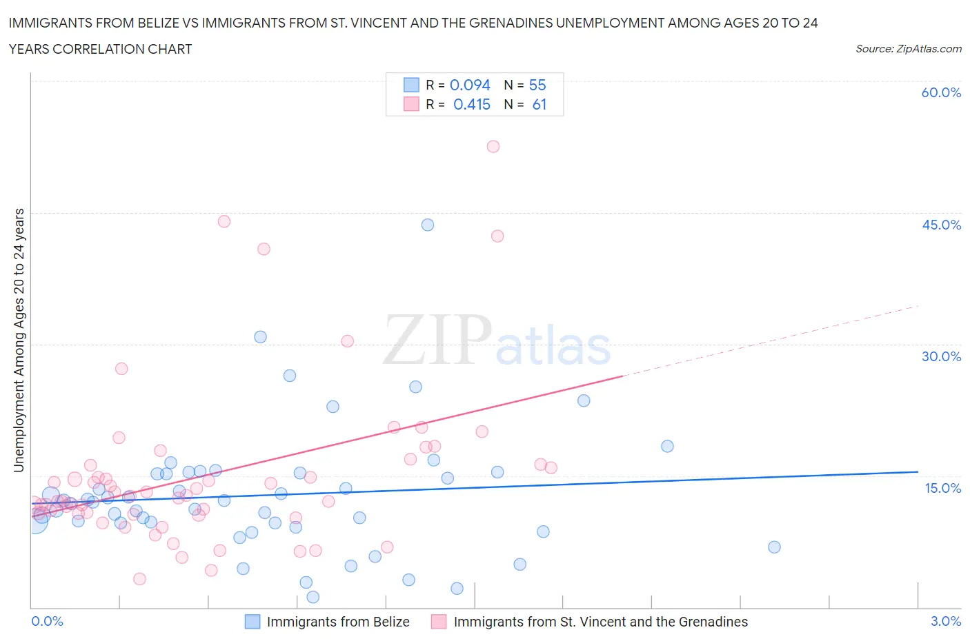 Immigrants from Belize vs Immigrants from St. Vincent and the Grenadines Unemployment Among Ages 20 to 24 years