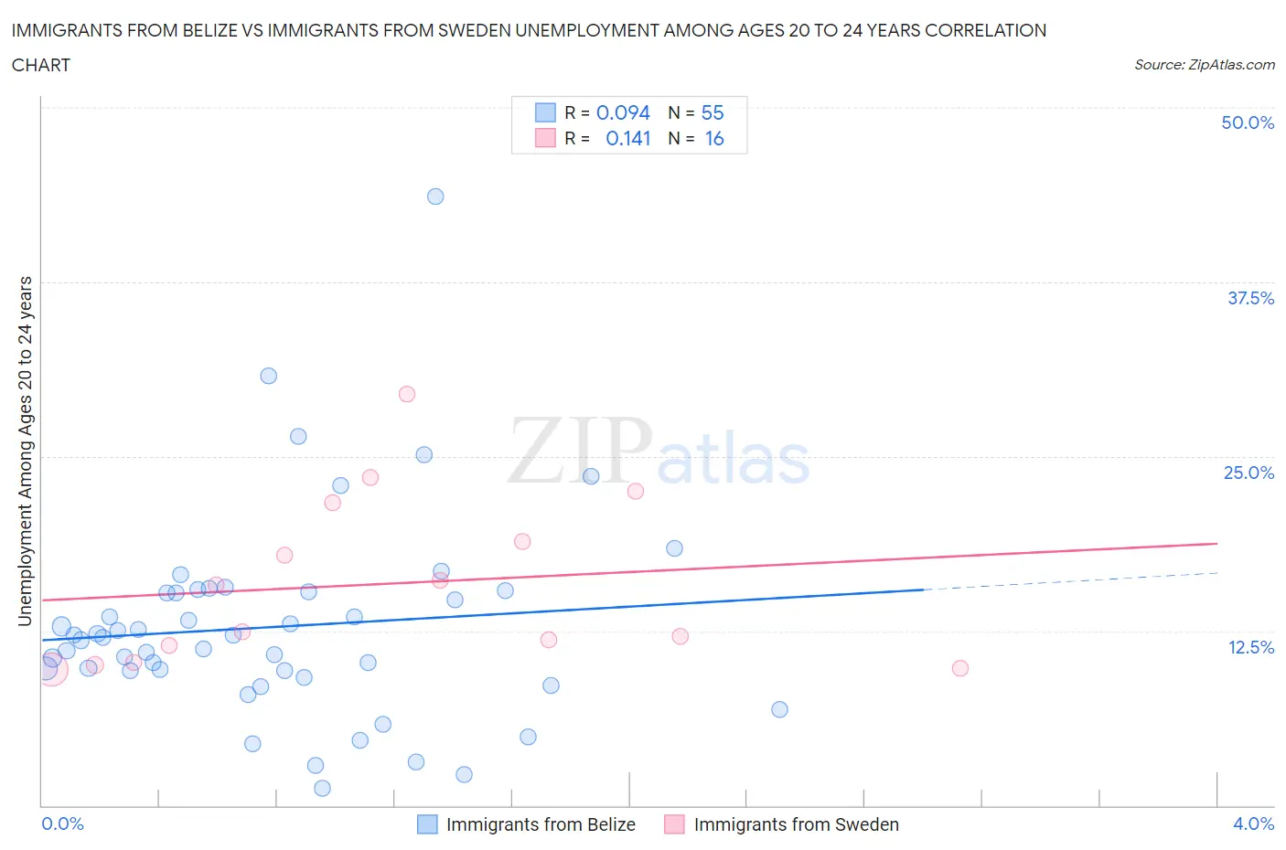 Immigrants from Belize vs Immigrants from Sweden Unemployment Among Ages 20 to 24 years