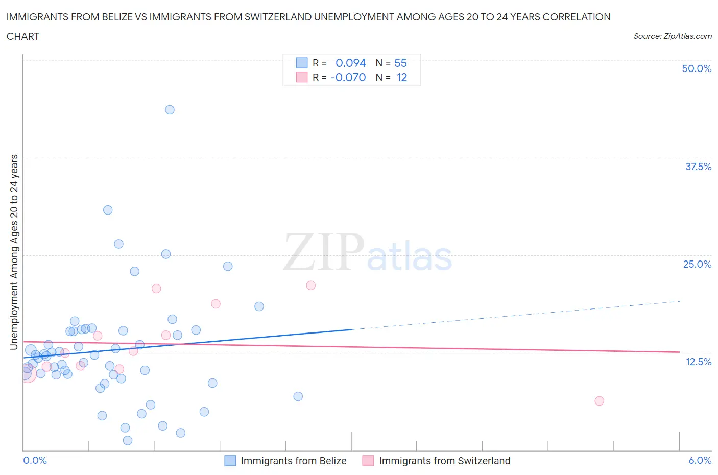 Immigrants from Belize vs Immigrants from Switzerland Unemployment Among Ages 20 to 24 years