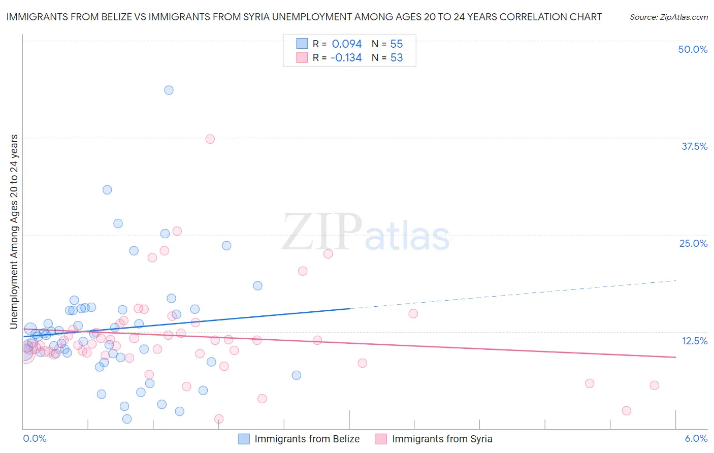 Immigrants from Belize vs Immigrants from Syria Unemployment Among Ages 20 to 24 years