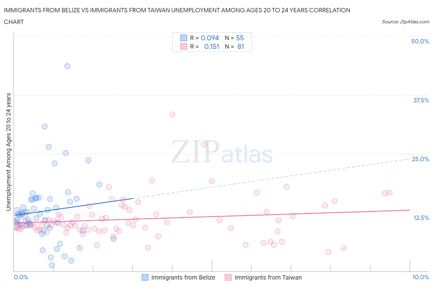 Immigrants from Belize vs Immigrants from Taiwan Unemployment Among Ages 20 to 24 years