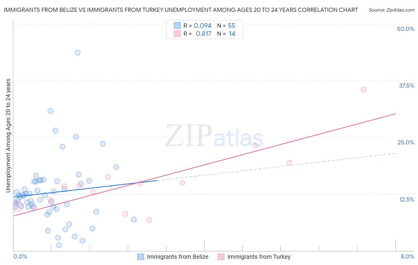 Immigrants from Belize vs Immigrants from Turkey Unemployment Among Ages 20 to 24 years