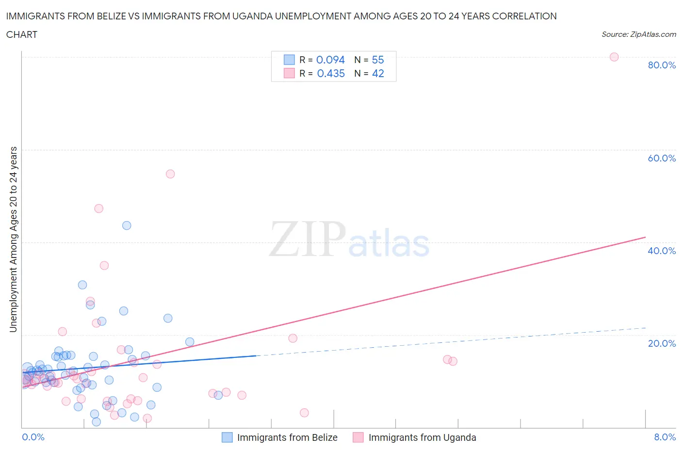Immigrants from Belize vs Immigrants from Uganda Unemployment Among Ages 20 to 24 years