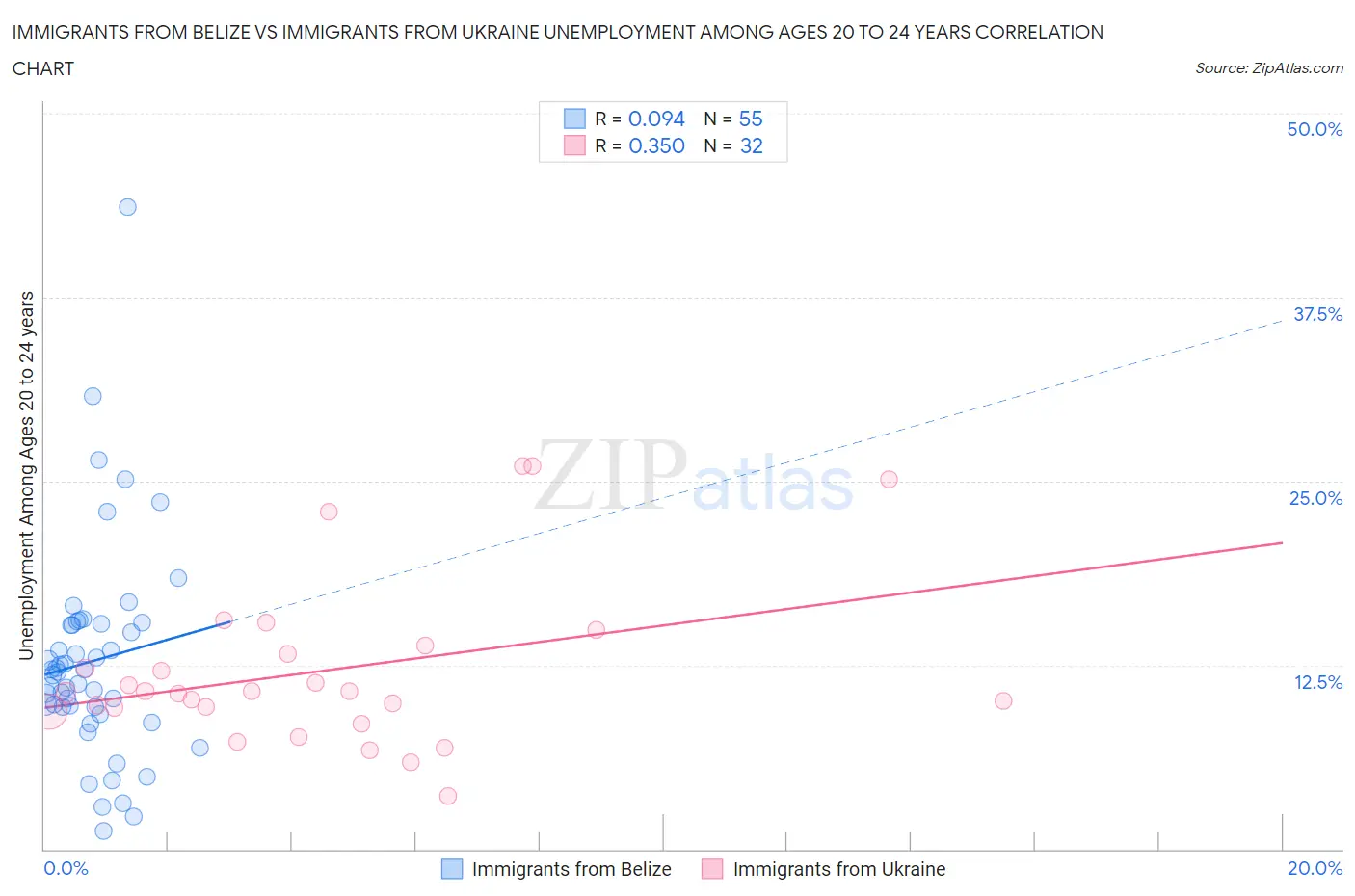 Immigrants from Belize vs Immigrants from Ukraine Unemployment Among Ages 20 to 24 years