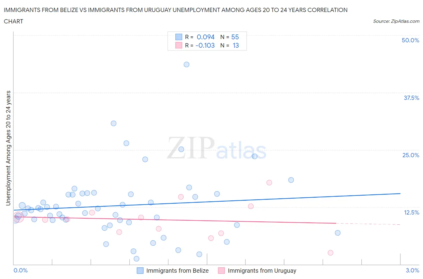 Immigrants from Belize vs Immigrants from Uruguay Unemployment Among Ages 20 to 24 years