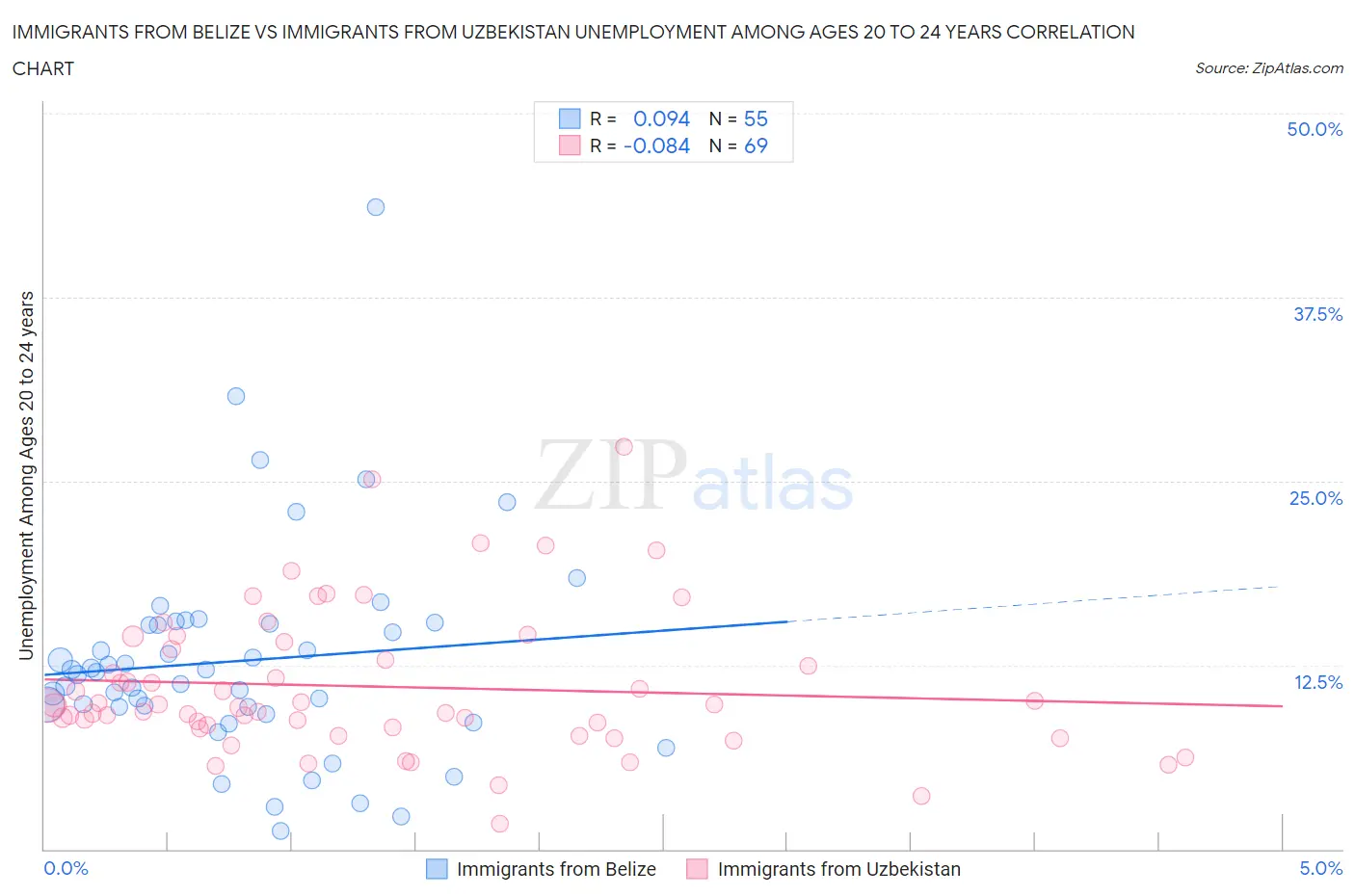 Immigrants from Belize vs Immigrants from Uzbekistan Unemployment Among Ages 20 to 24 years