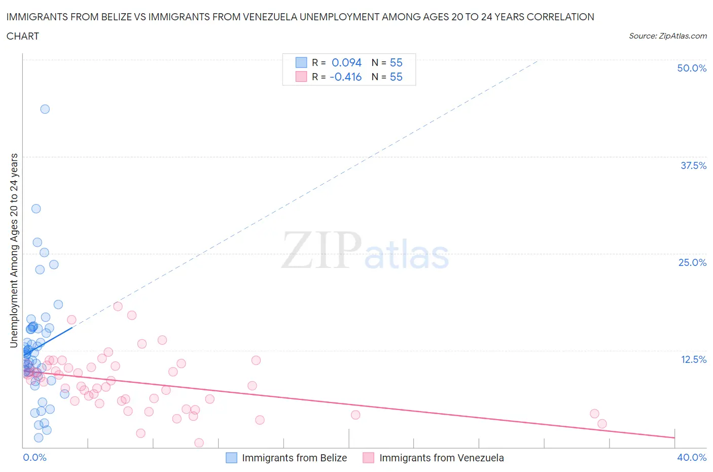 Immigrants from Belize vs Immigrants from Venezuela Unemployment Among Ages 20 to 24 years
