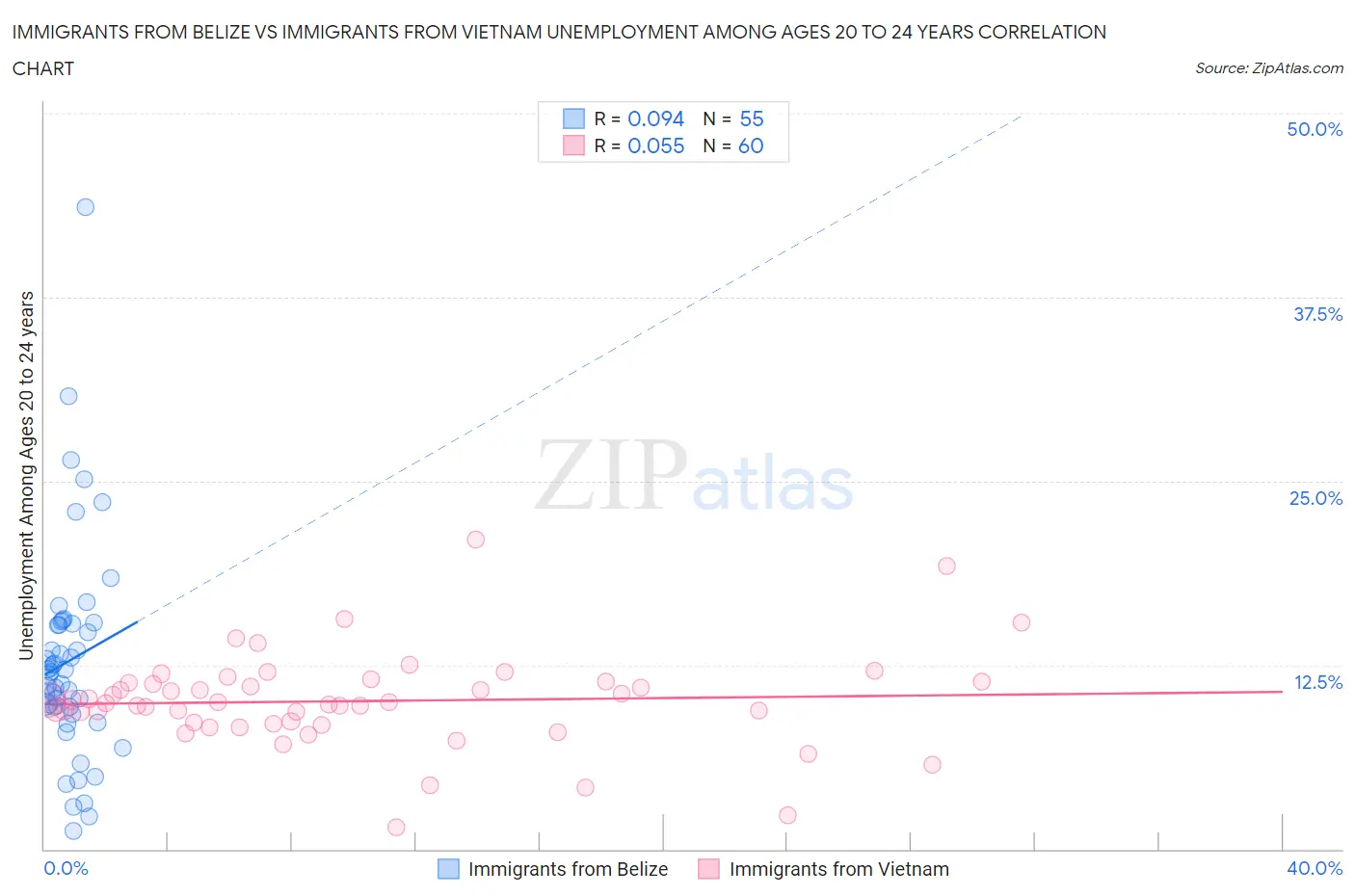 Immigrants from Belize vs Immigrants from Vietnam Unemployment Among Ages 20 to 24 years