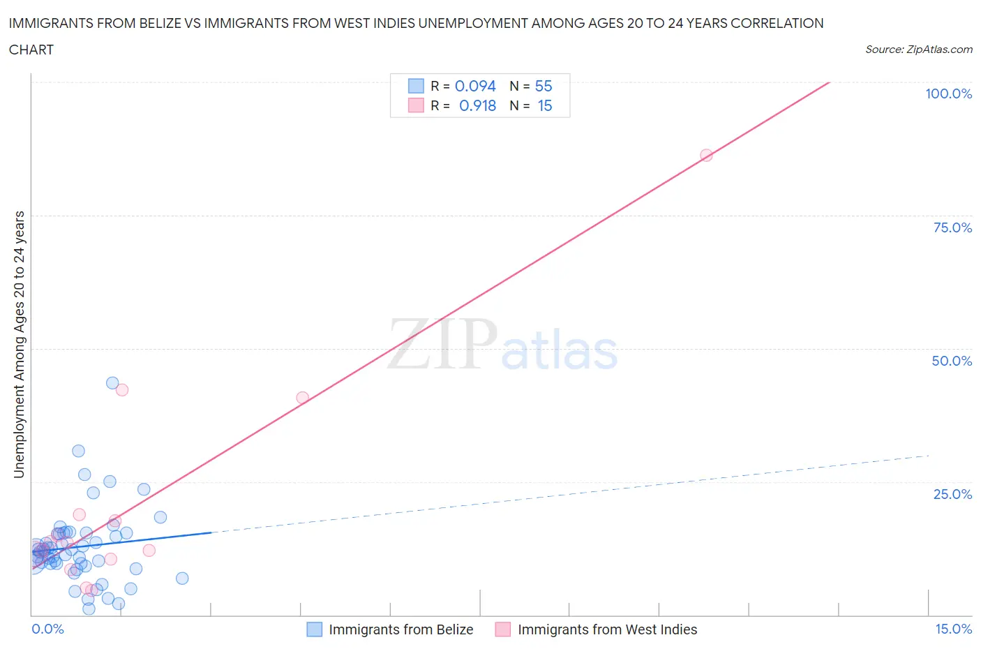 Immigrants from Belize vs Immigrants from West Indies Unemployment Among Ages 20 to 24 years