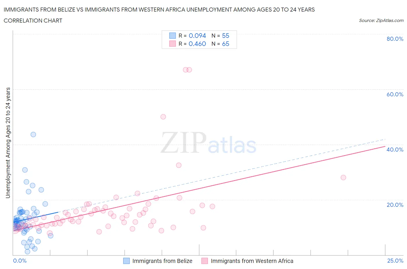 Immigrants from Belize vs Immigrants from Western Africa Unemployment Among Ages 20 to 24 years