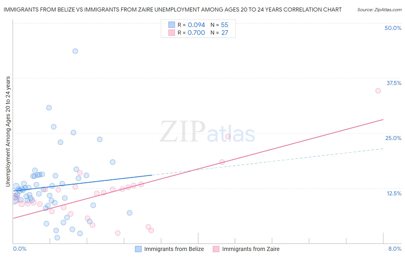 Immigrants from Belize vs Immigrants from Zaire Unemployment Among Ages 20 to 24 years