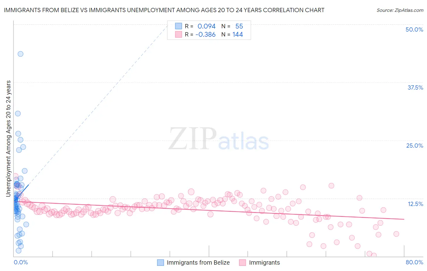 Immigrants from Belize vs Immigrants Unemployment Among Ages 20 to 24 years