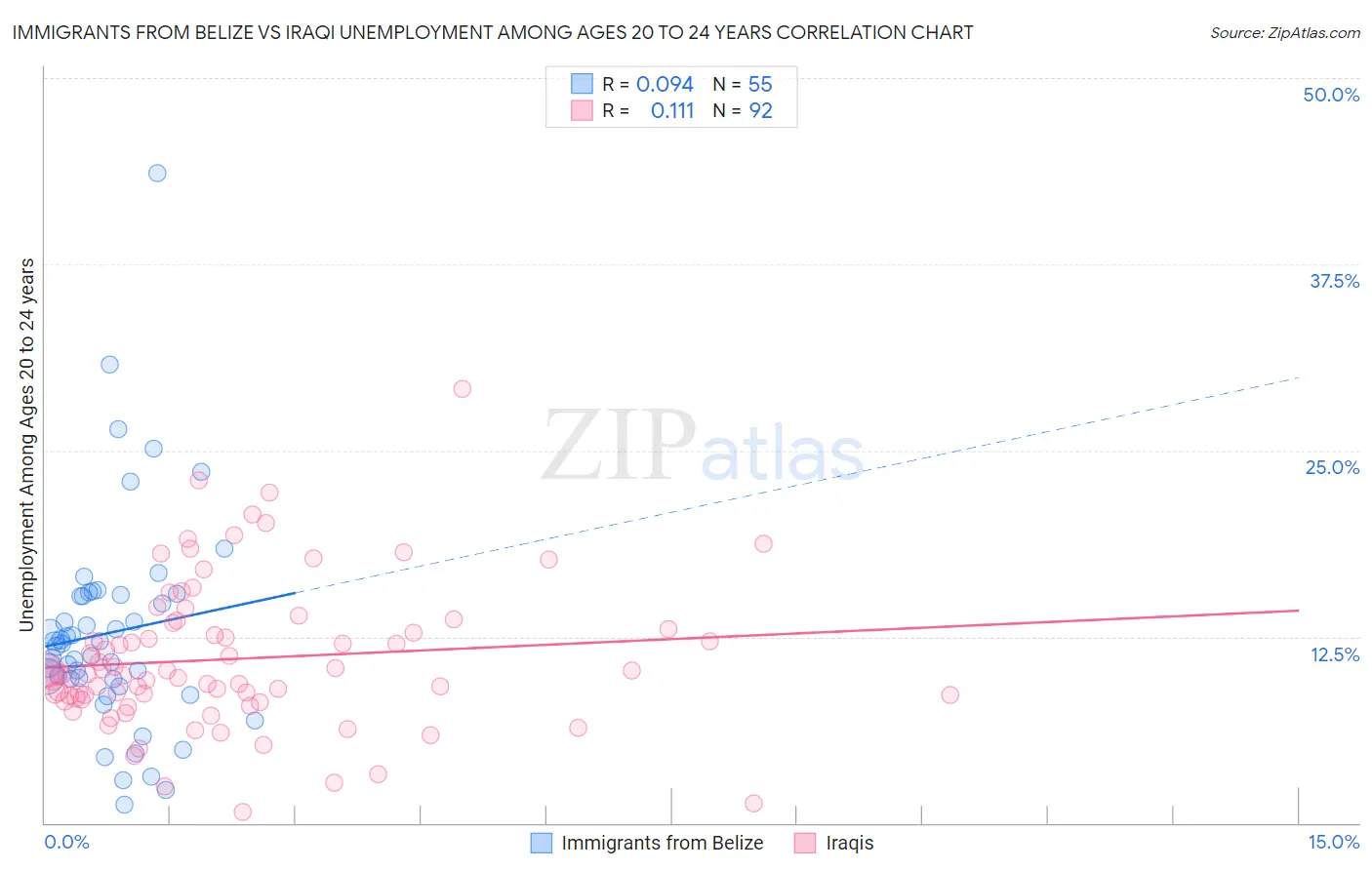 Immigrants from Belize vs Iraqi Unemployment Among Ages 20 to 24 years