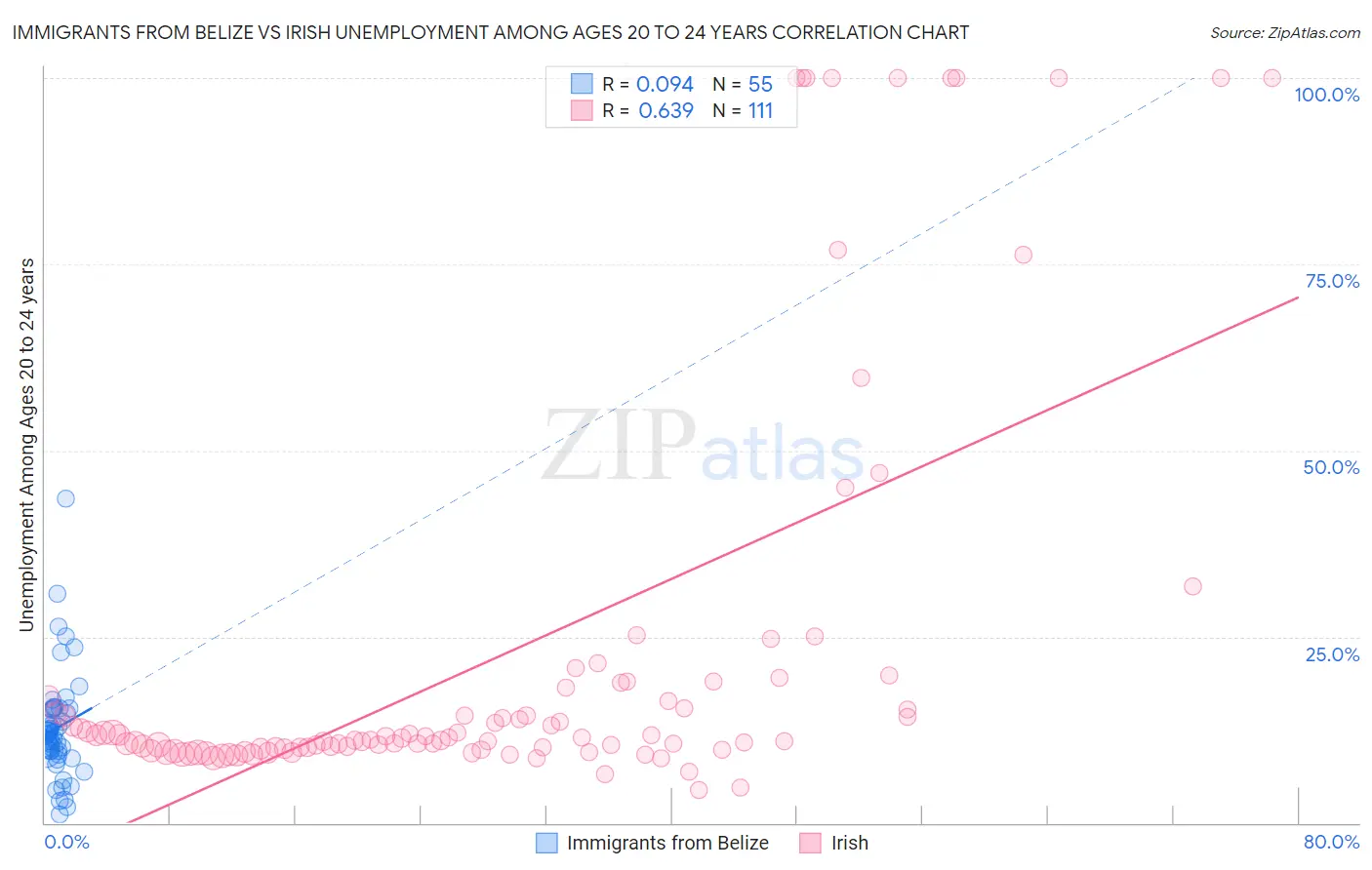 Immigrants from Belize vs Irish Unemployment Among Ages 20 to 24 years