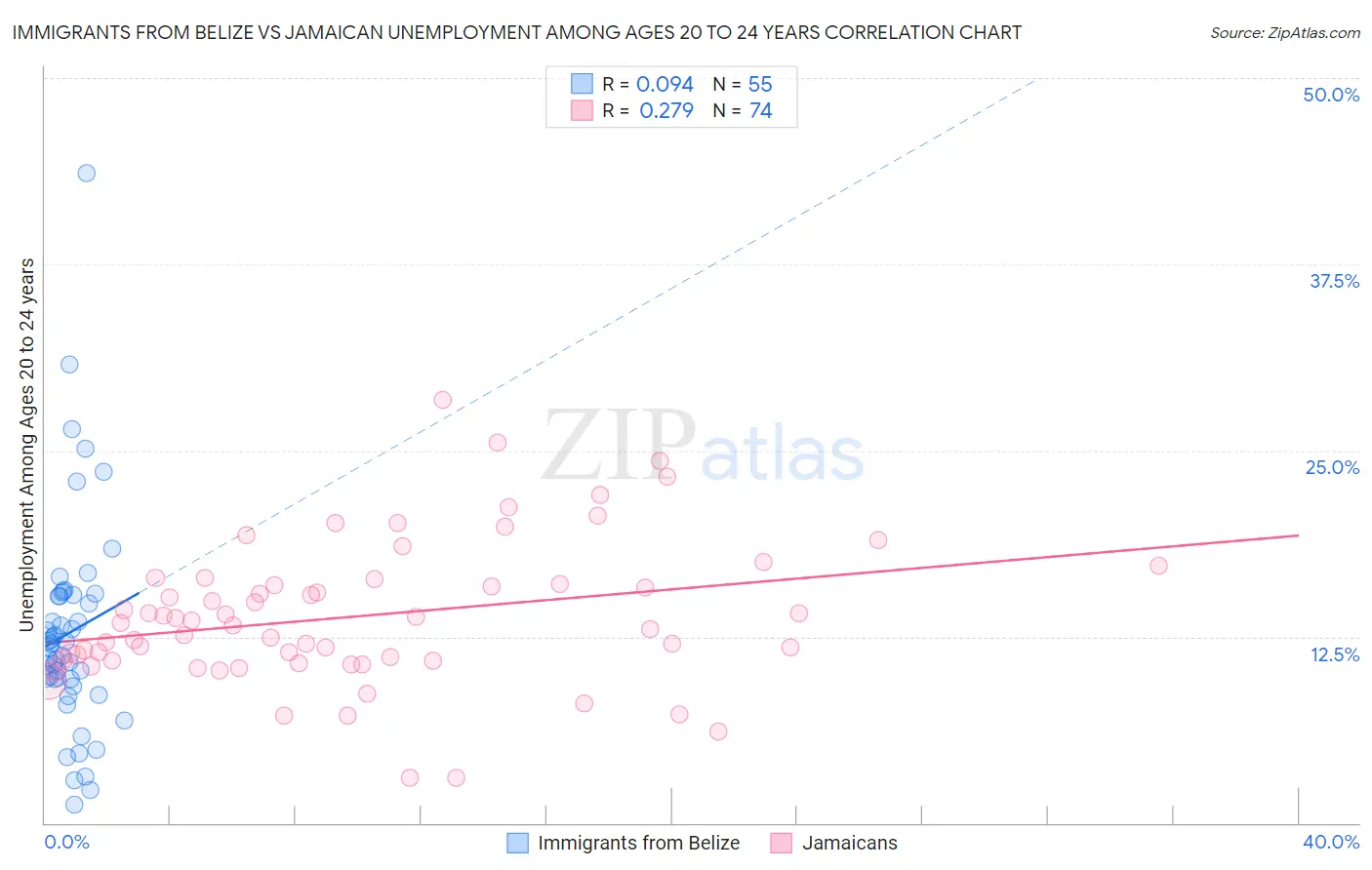 Immigrants from Belize vs Jamaican Unemployment Among Ages 20 to 24 years