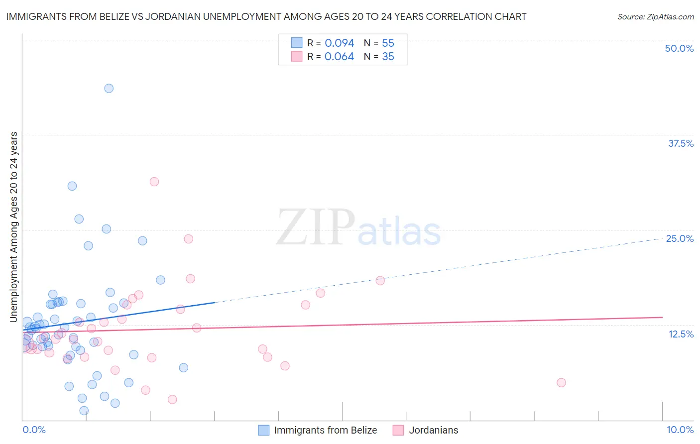 Immigrants from Belize vs Jordanian Unemployment Among Ages 20 to 24 years