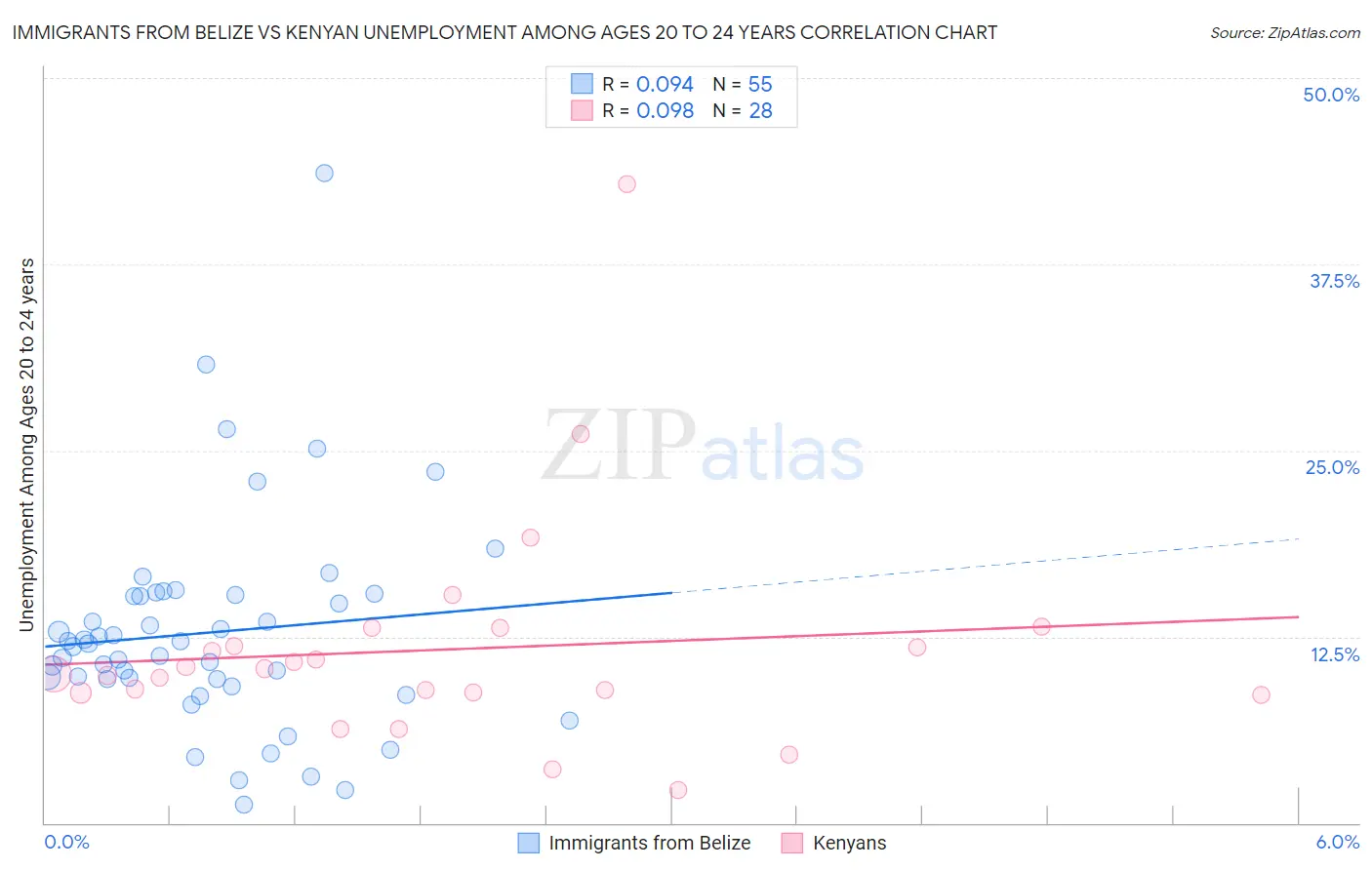 Immigrants from Belize vs Kenyan Unemployment Among Ages 20 to 24 years