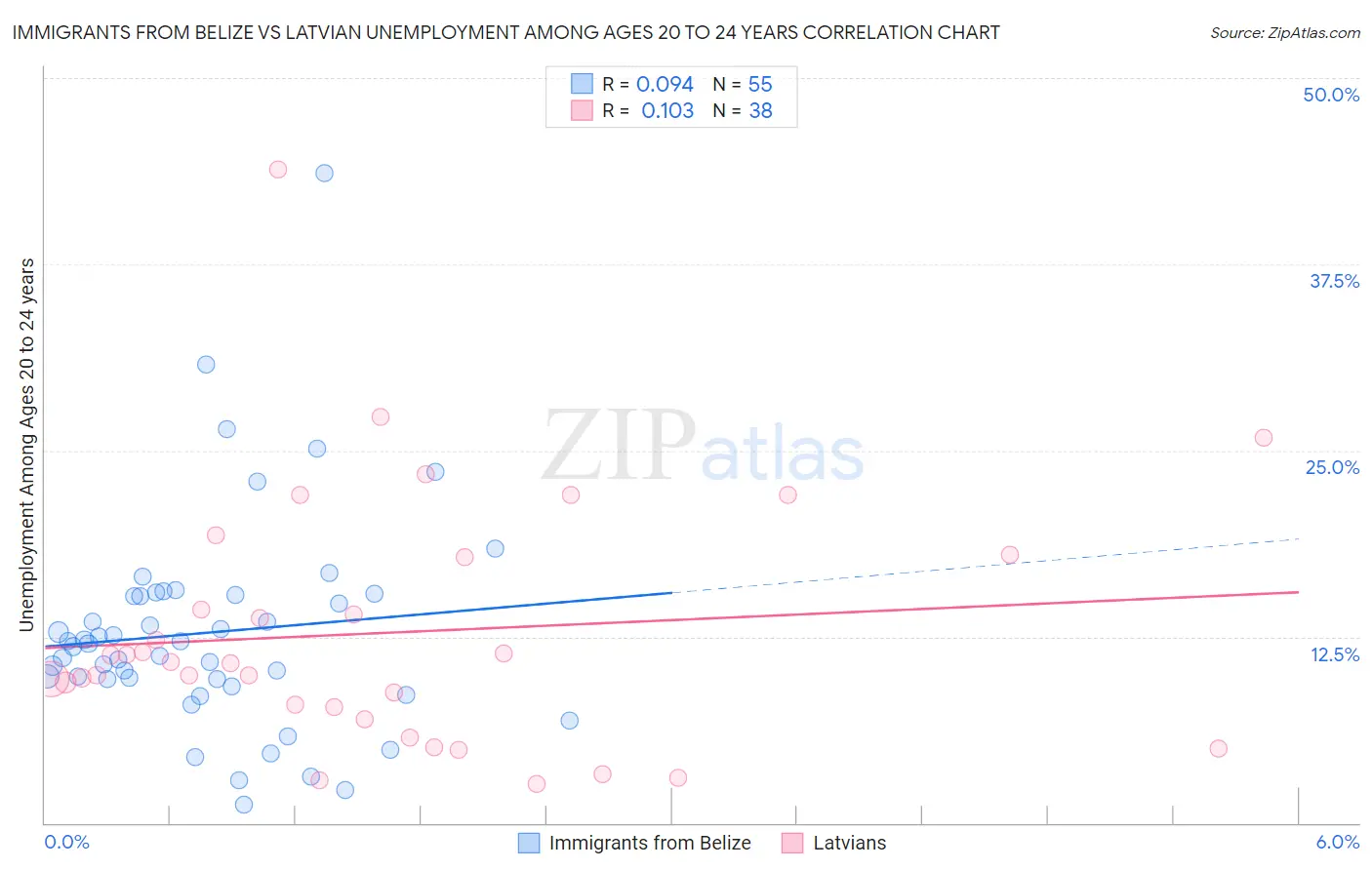 Immigrants from Belize vs Latvian Unemployment Among Ages 20 to 24 years