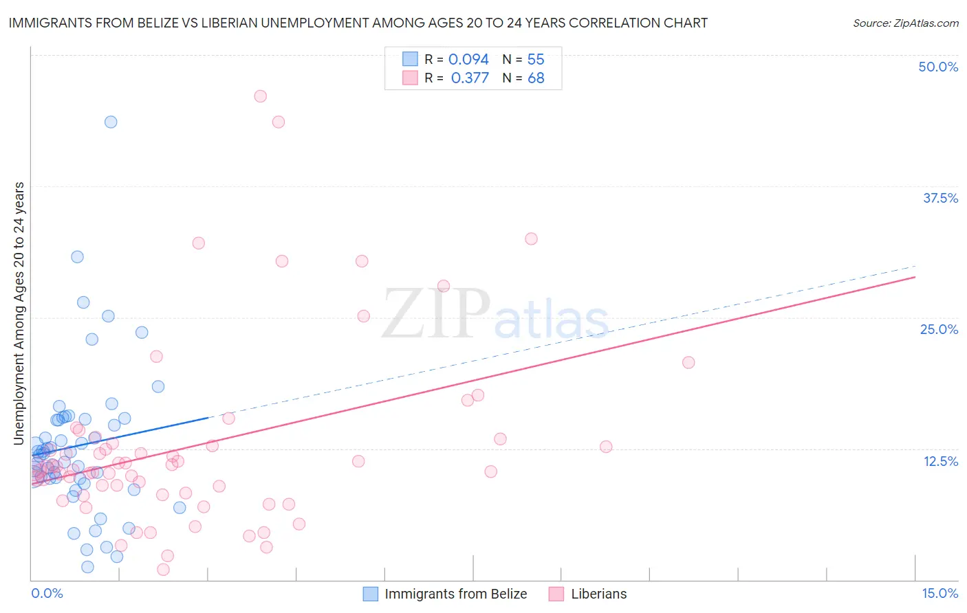 Immigrants from Belize vs Liberian Unemployment Among Ages 20 to 24 years
