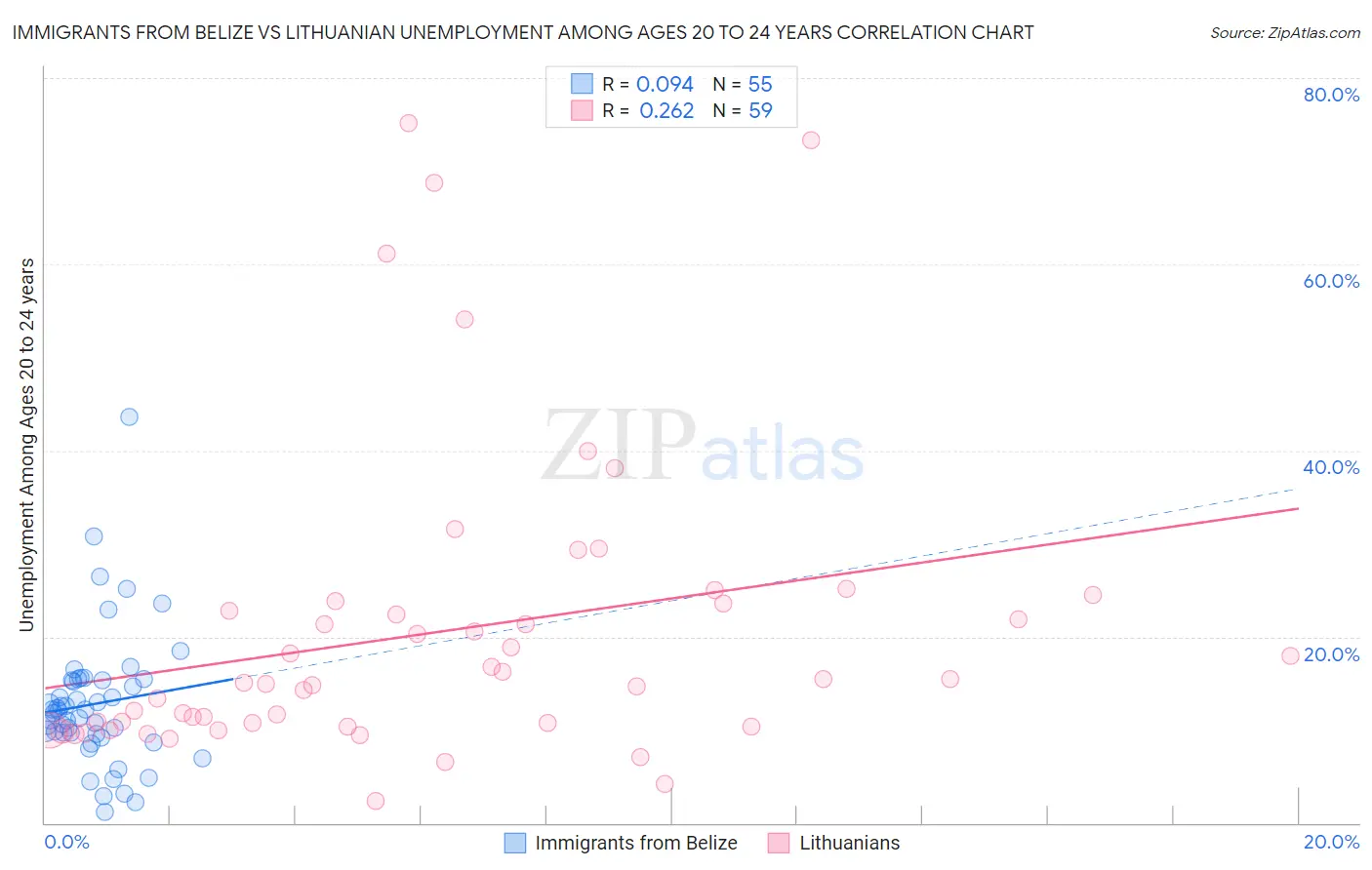 Immigrants from Belize vs Lithuanian Unemployment Among Ages 20 to 24 years