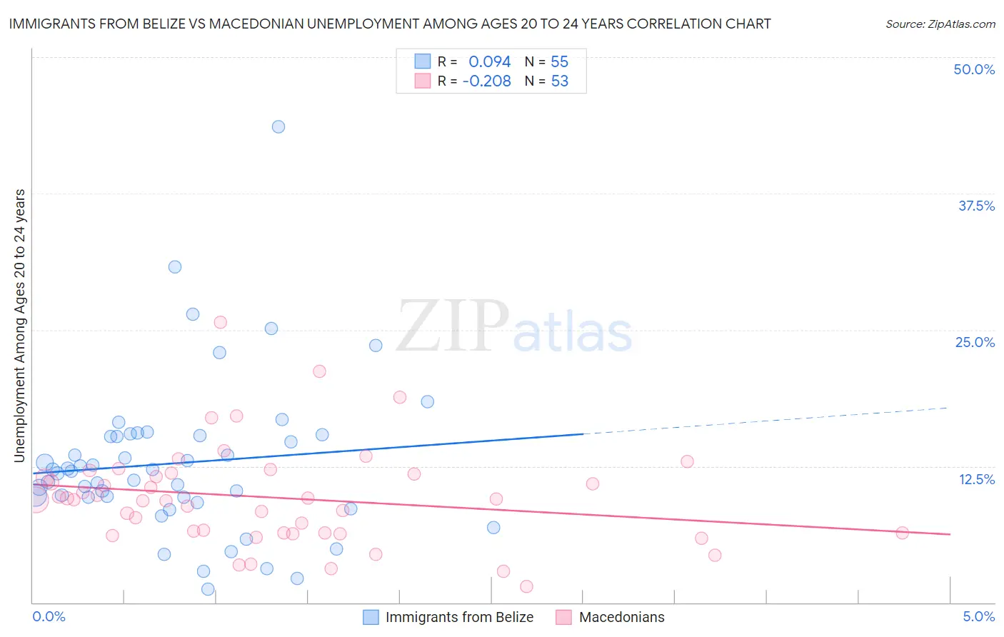 Immigrants from Belize vs Macedonian Unemployment Among Ages 20 to 24 years