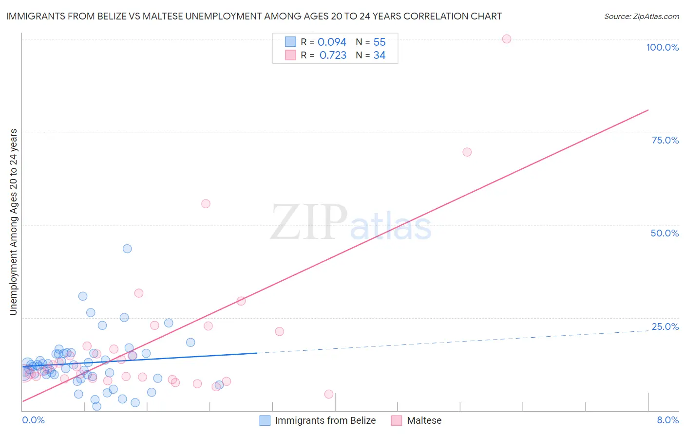 Immigrants from Belize vs Maltese Unemployment Among Ages 20 to 24 years