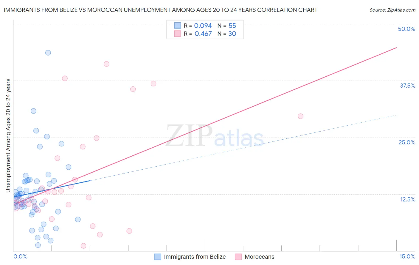 Immigrants from Belize vs Moroccan Unemployment Among Ages 20 to 24 years