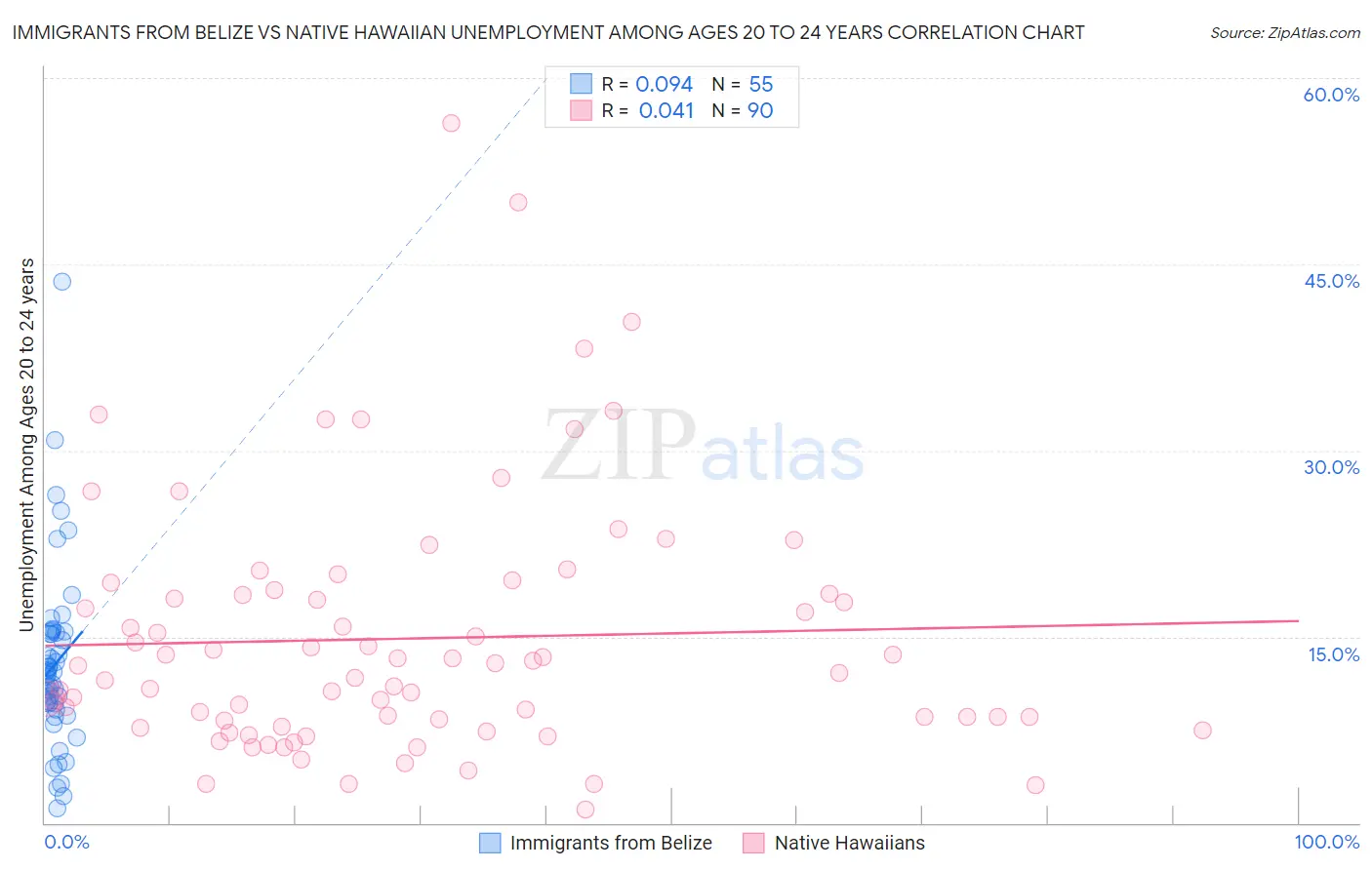 Immigrants from Belize vs Native Hawaiian Unemployment Among Ages 20 to 24 years