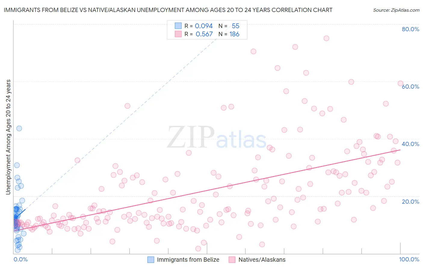 Immigrants from Belize vs Native/Alaskan Unemployment Among Ages 20 to 24 years