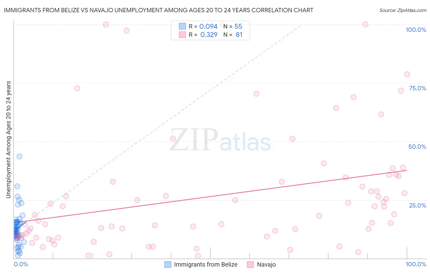 Immigrants from Belize vs Navajo Unemployment Among Ages 20 to 24 years