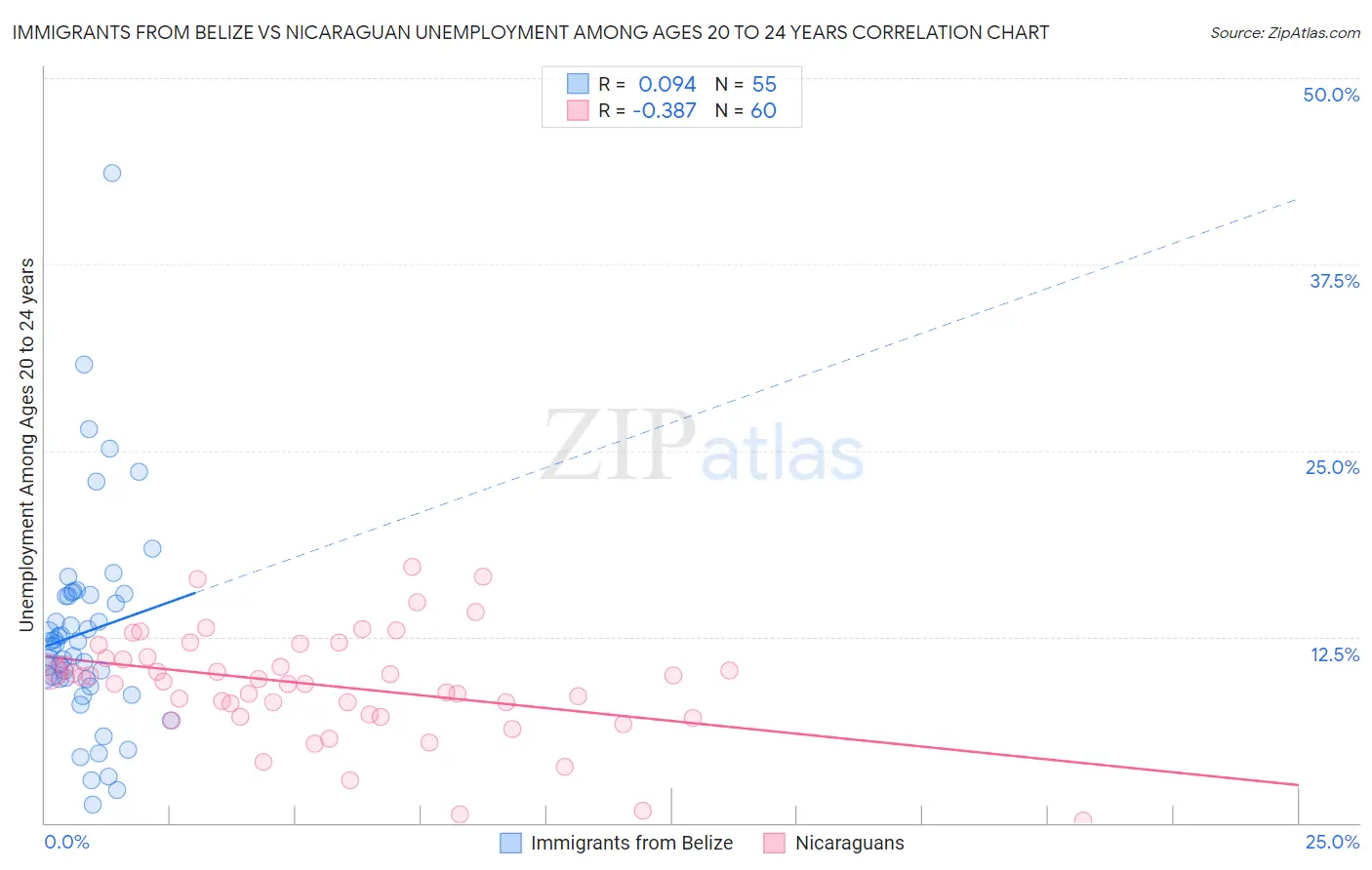 Immigrants from Belize vs Nicaraguan Unemployment Among Ages 20 to 24 years