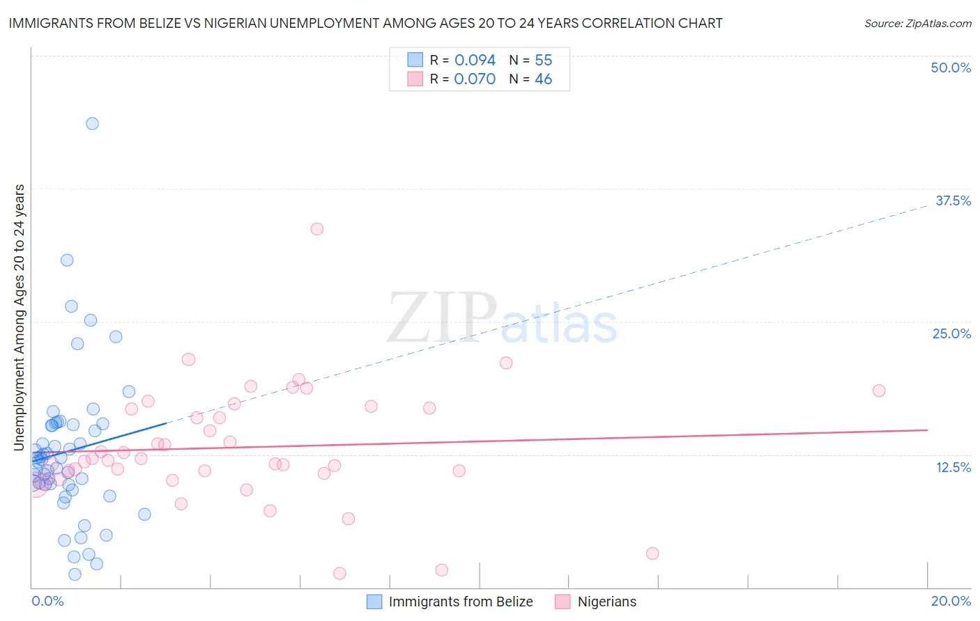 Immigrants from Belize vs Nigerian Unemployment Among Ages 20 to 24 years